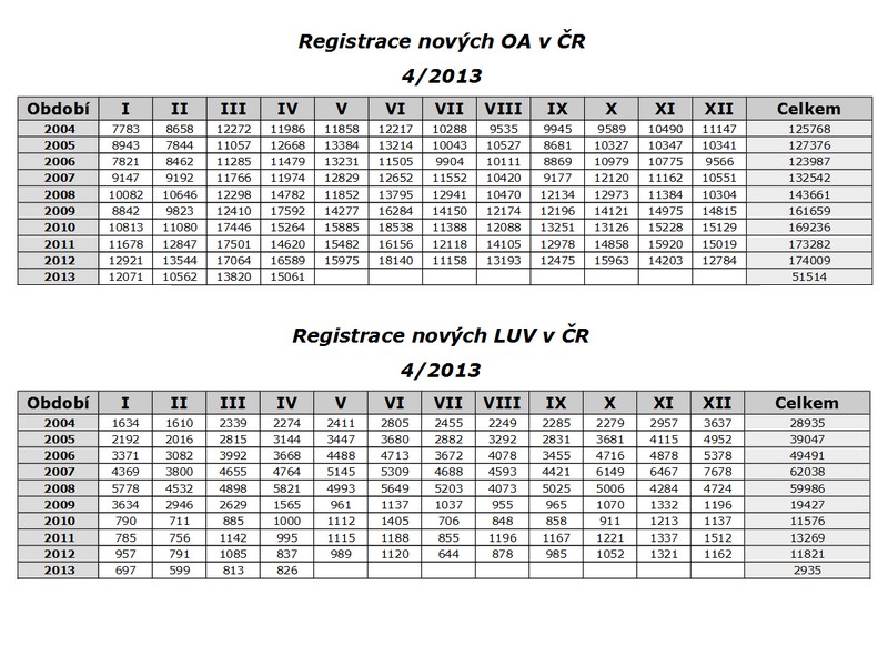 Registrace vozidel v ČR za 1.-4./2013